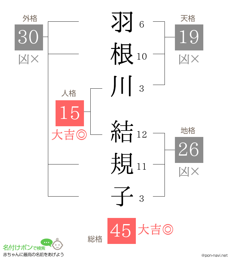 羽根川 結規子さんの姓名判断結果