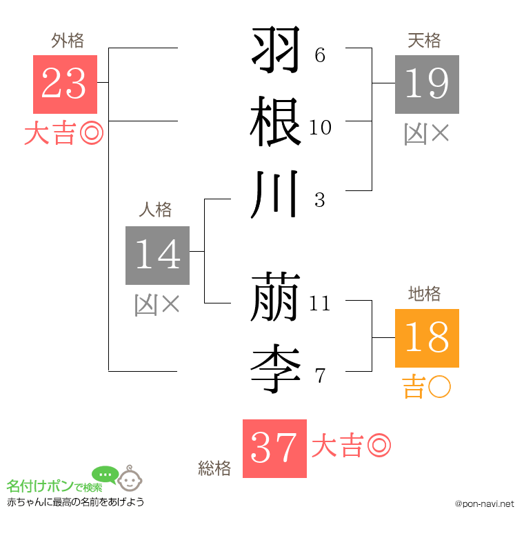 羽根川 萠李さんの姓名判断結果