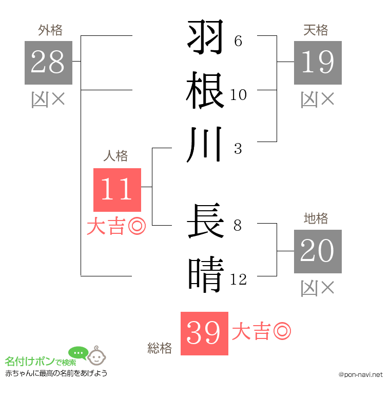 羽根川 長晴さんの姓名判断結果