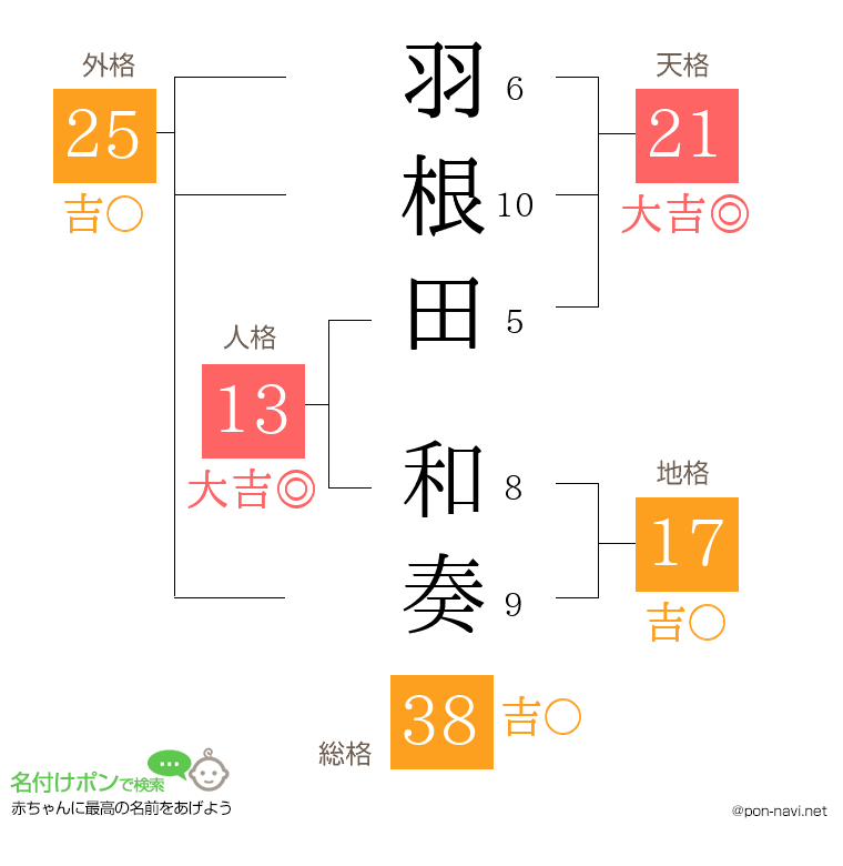 羽根田 和奏さんの姓名判断結果