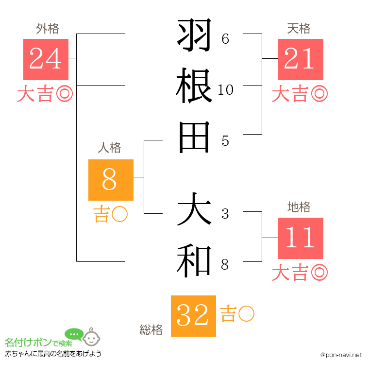 羽根田 大和さんの姓名判断結果