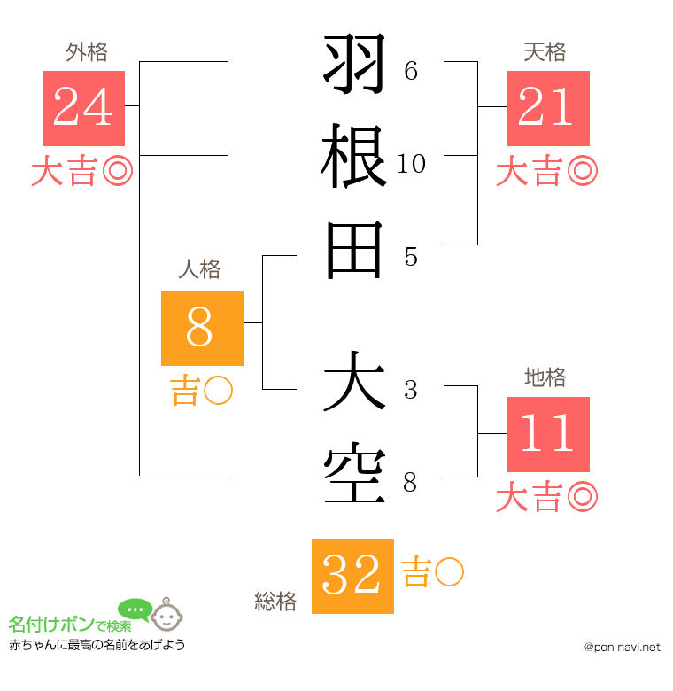 羽根田 大空さんの姓名判断結果