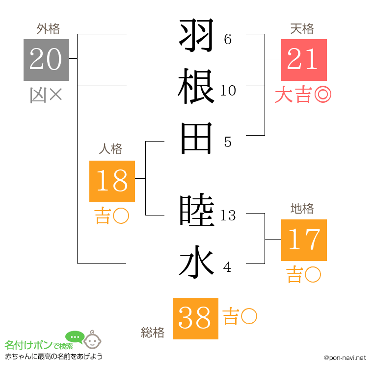 羽根田 睦水さんの姓名判断結果