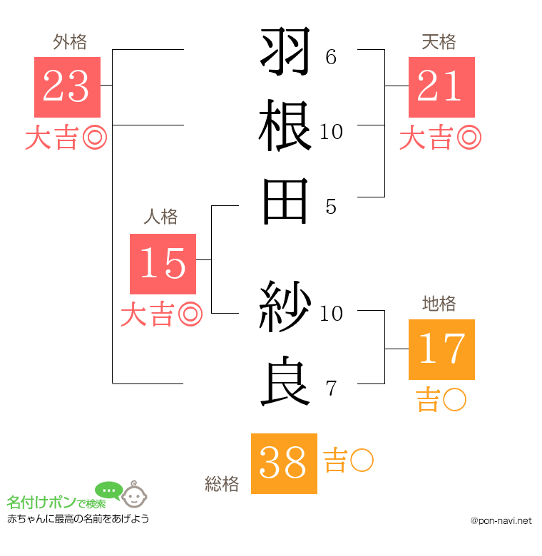 羽根田 紗良さんの姓名判断結果