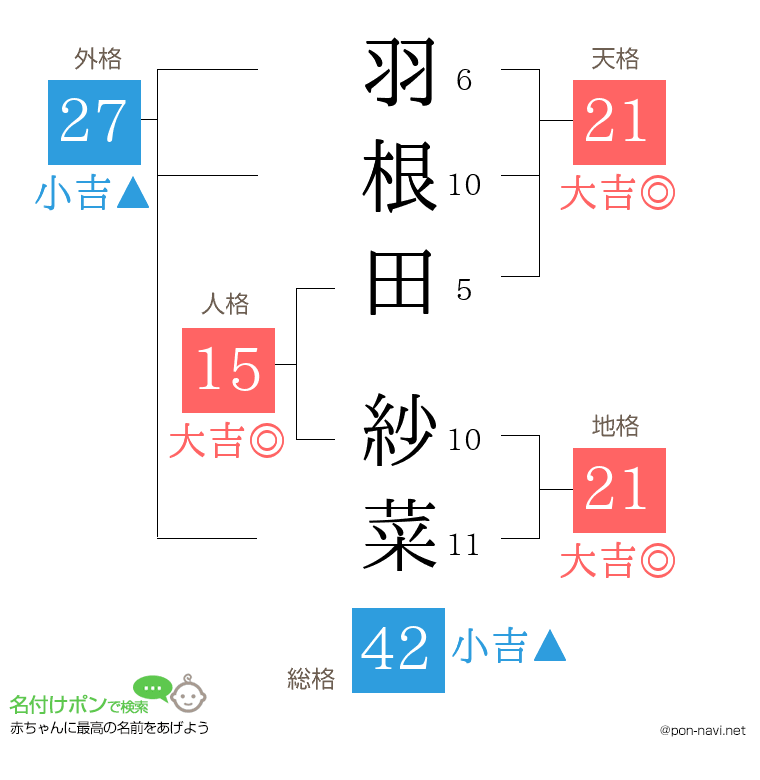 羽根田 紗菜さんの姓名判断結果