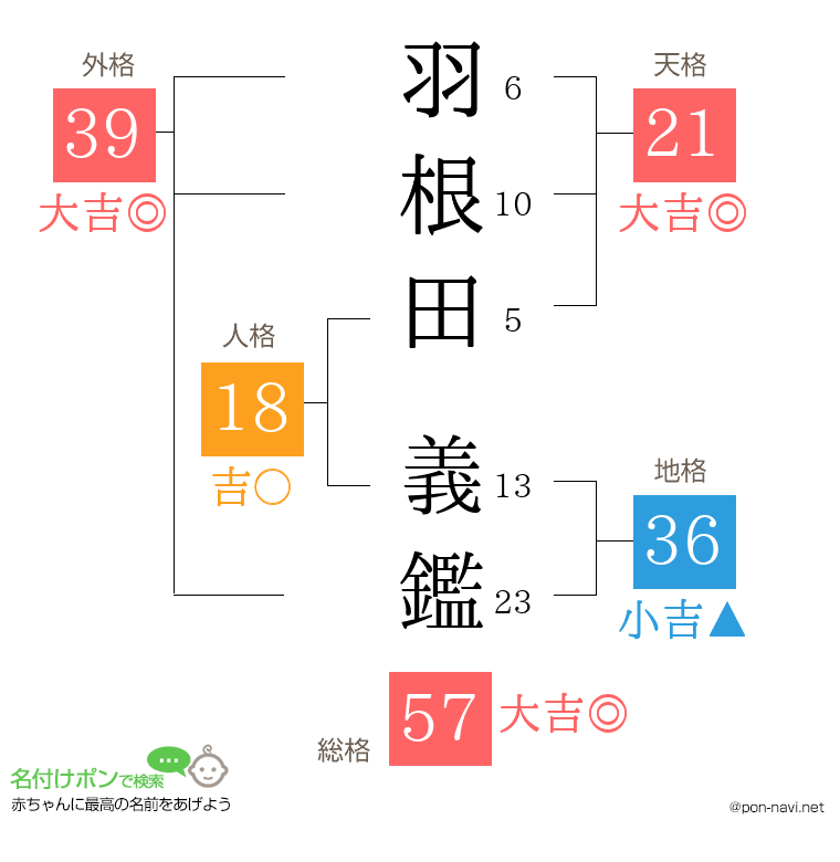 羽根田 義鑑さんの姓名判断結果