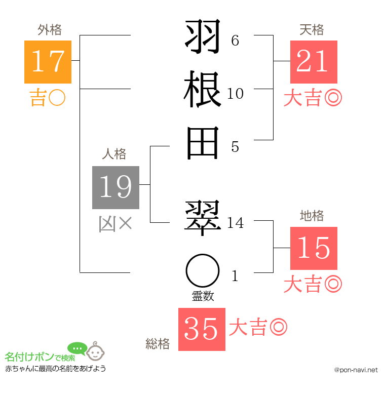 羽根田 翠さんの姓名判断結果