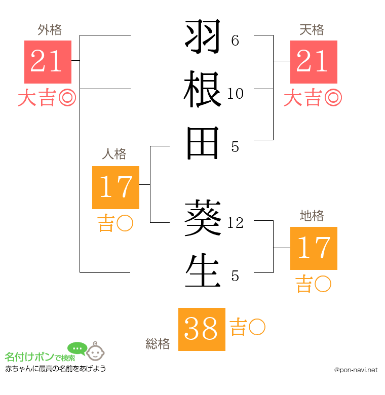 羽根田 葵生さんの姓名判断結果