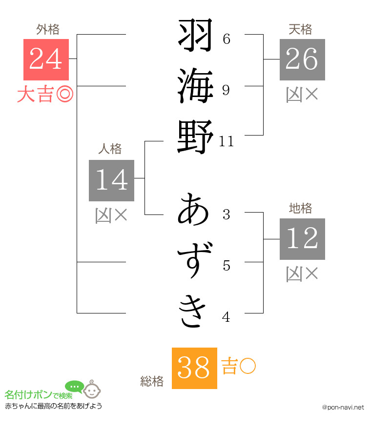 羽海野 あずきさんの姓名判断結果