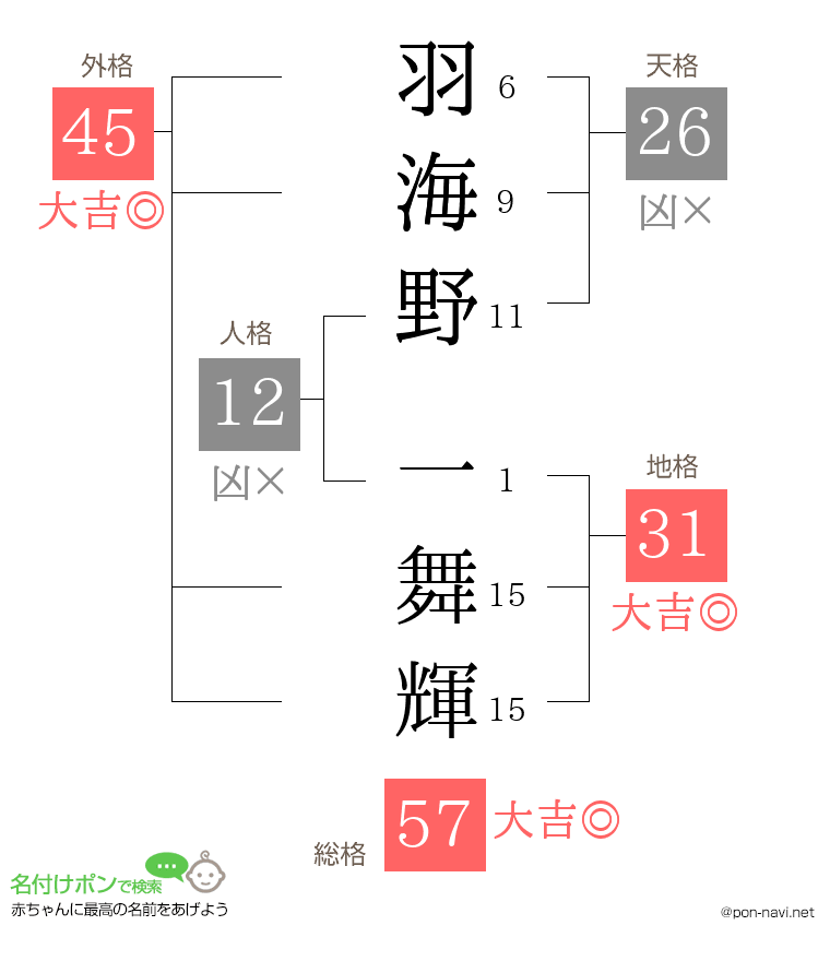 羽海野 一舞輝さんの姓名判断結果