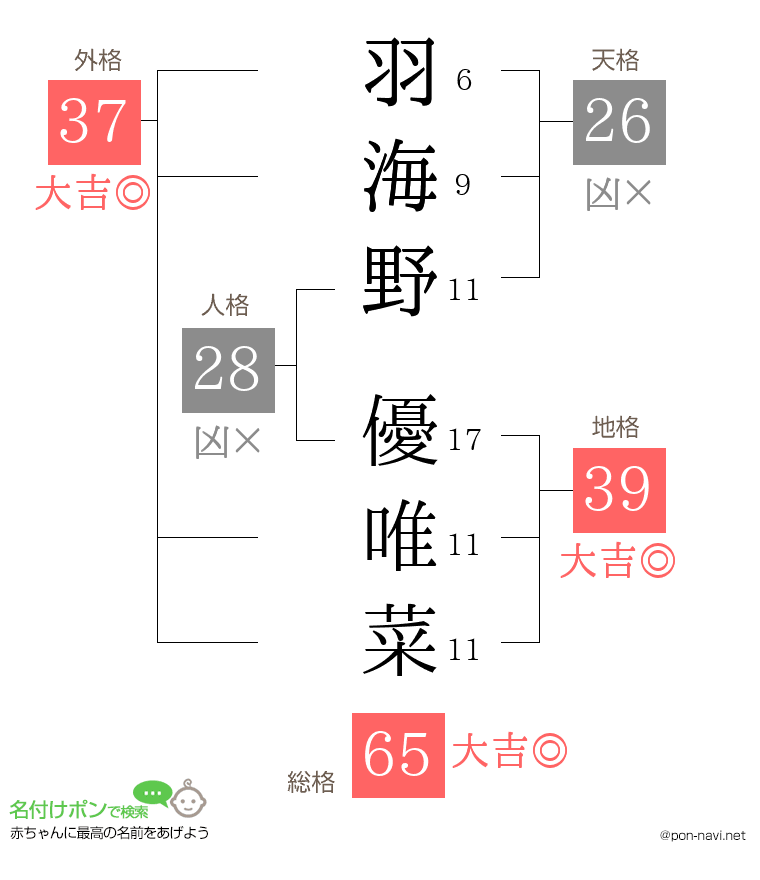 羽海野 優唯菜さんの姓名判断結果