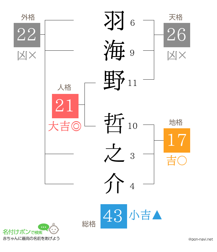 羽海野 哲之介さんの姓名判断結果