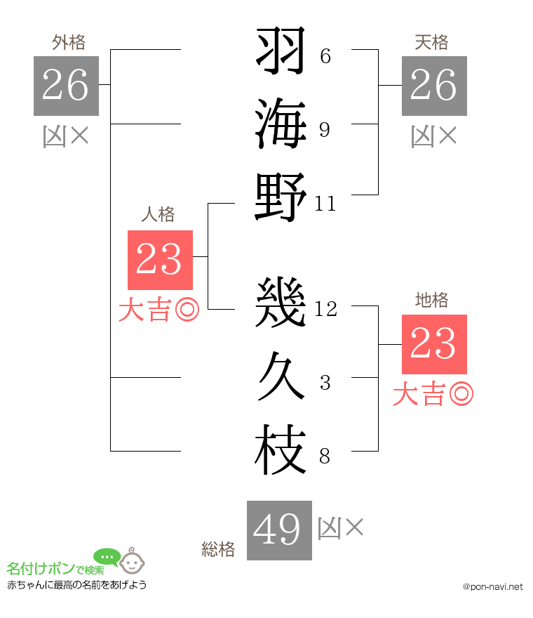羽海野 幾久枝さんの姓名判断結果