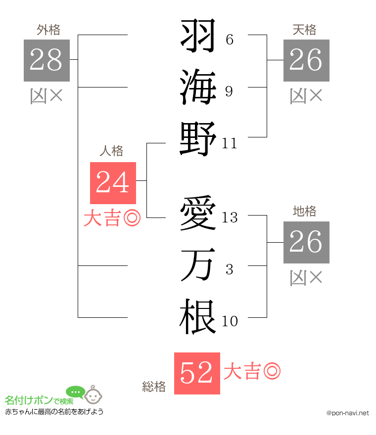 羽海野 愛万根さんの姓名判断結果