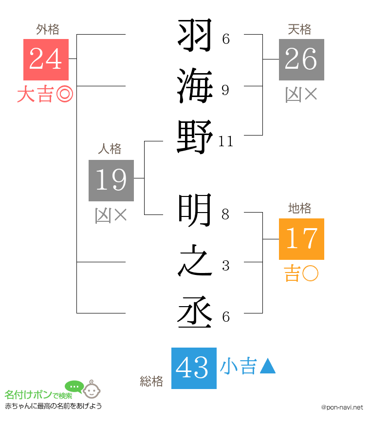 羽海野 明之丞さんの姓名判断結果