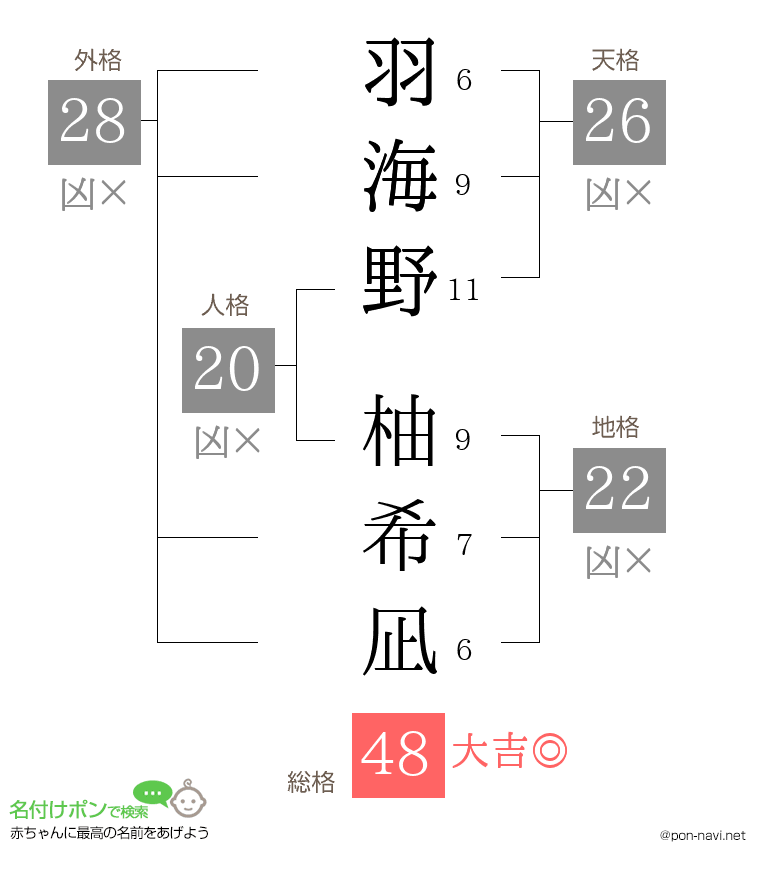 羽海野 柚希凪さんの姓名判断結果