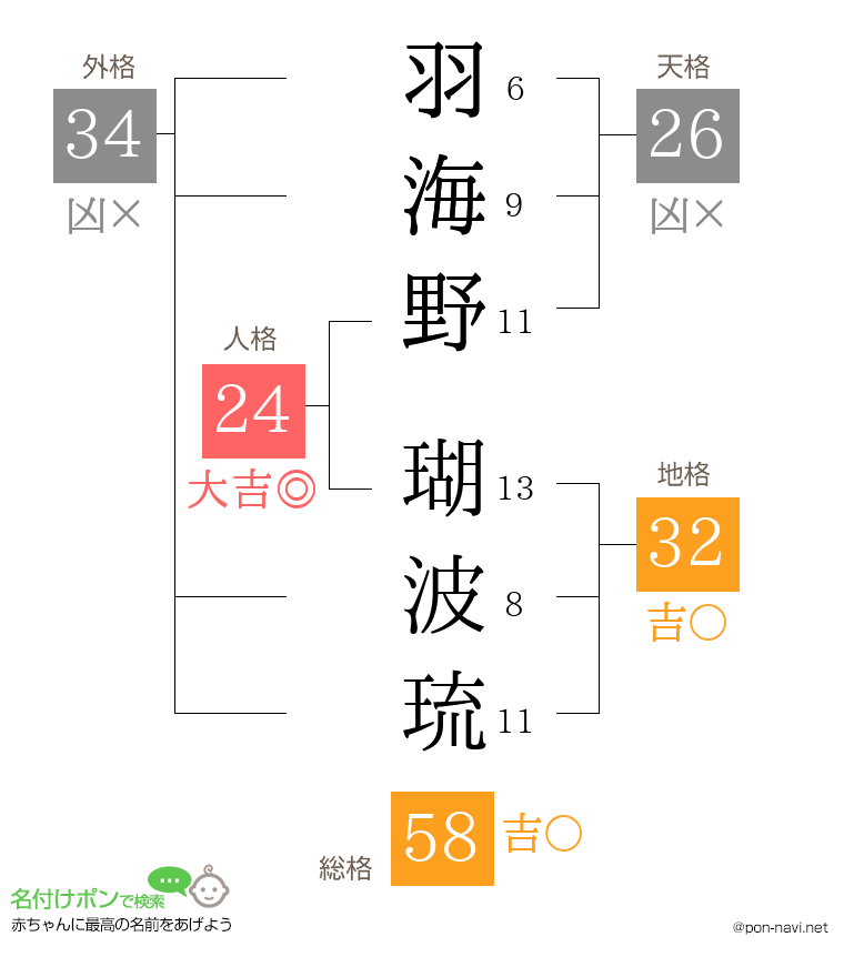 羽海野 瑚波琉さんの姓名判断結果