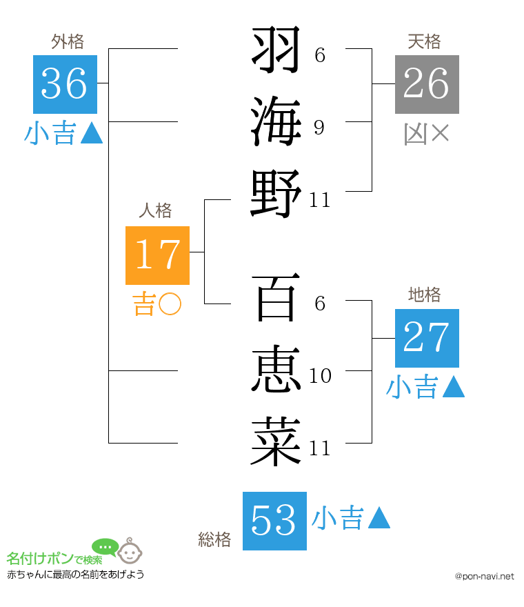 羽海野 百恵菜さんの姓名判断結果