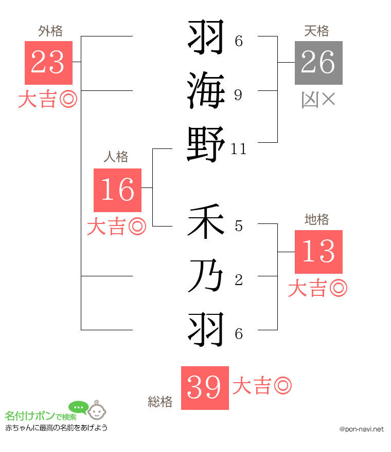 羽海野 禾乃羽さんの姓名判断結果