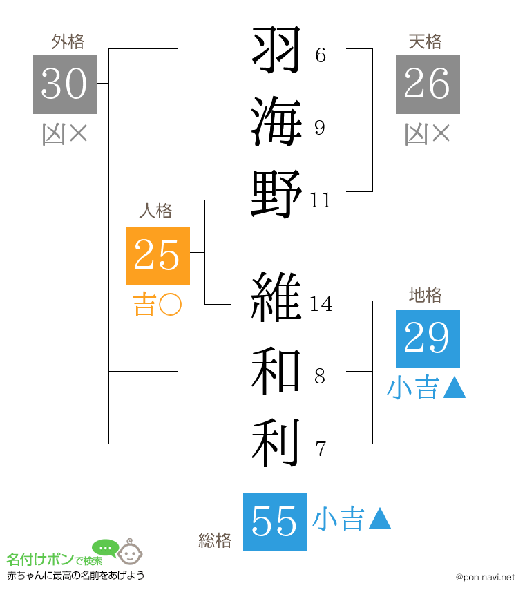 羽海野 維和利さんの姓名判断結果