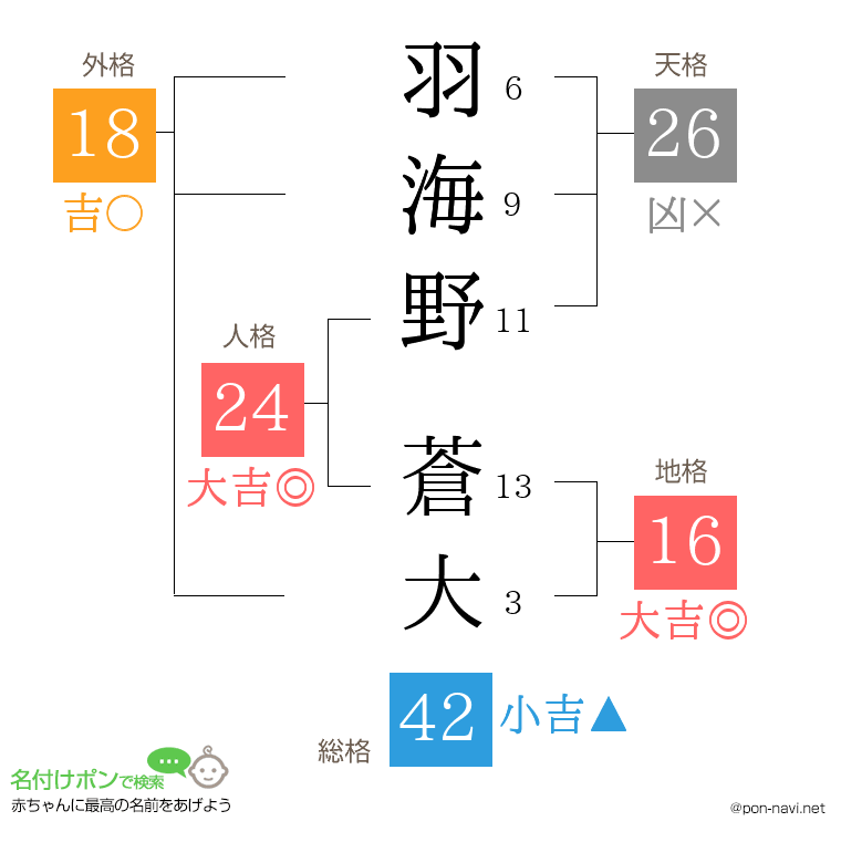 羽海野 蒼大さんの姓名判断結果