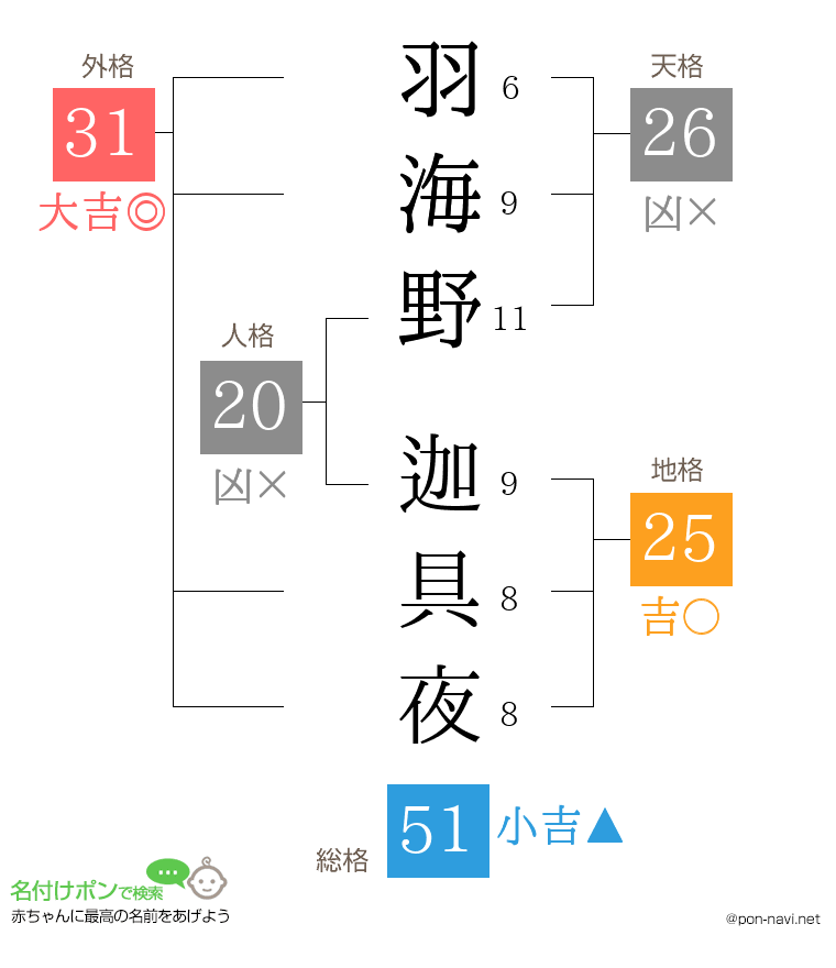羽海野 迦具夜さんの姓名判断結果