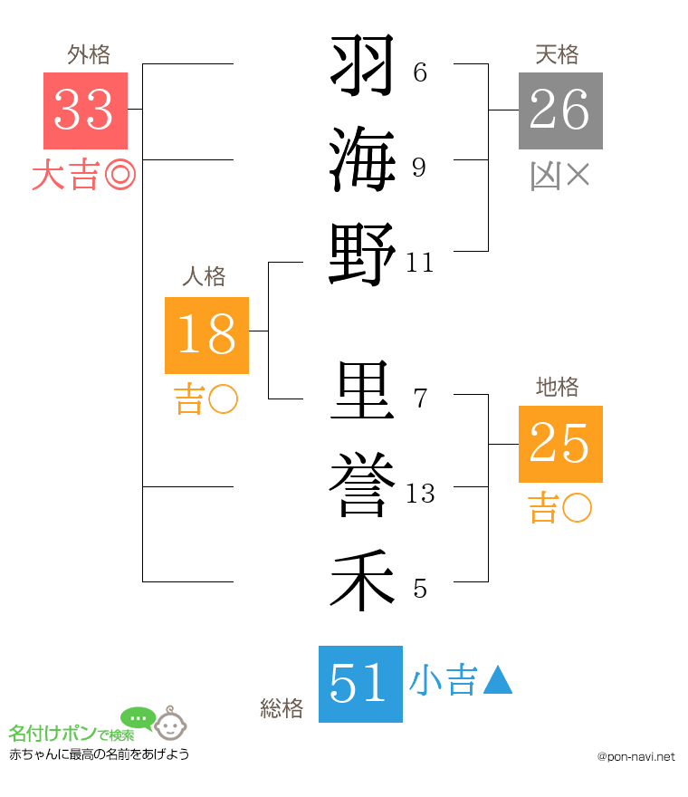 羽海野 里誉禾さんの姓名判断結果