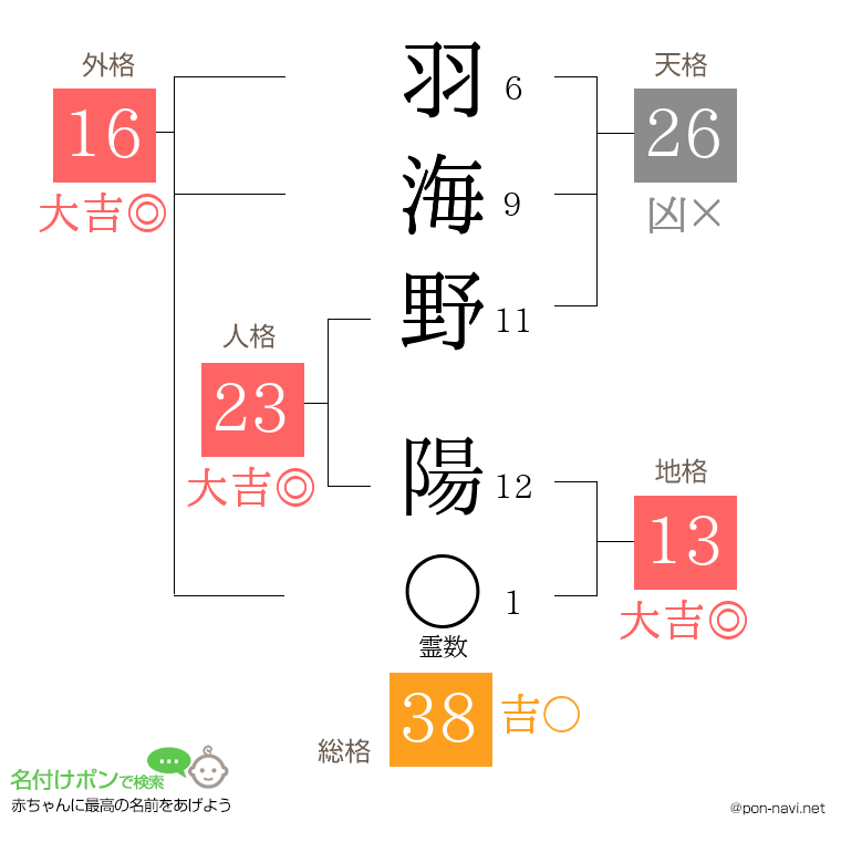羽海野 陽さんの姓名判断結果