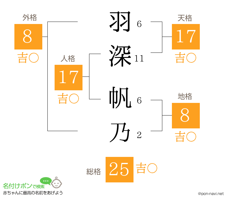 羽深 帆乃さんの姓名判断結果