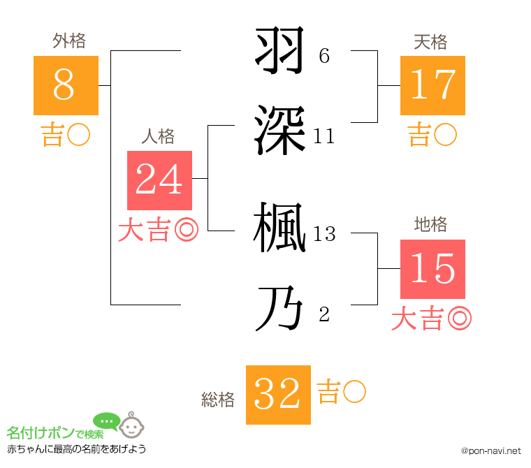 羽深 楓乃さんの姓名判断結果