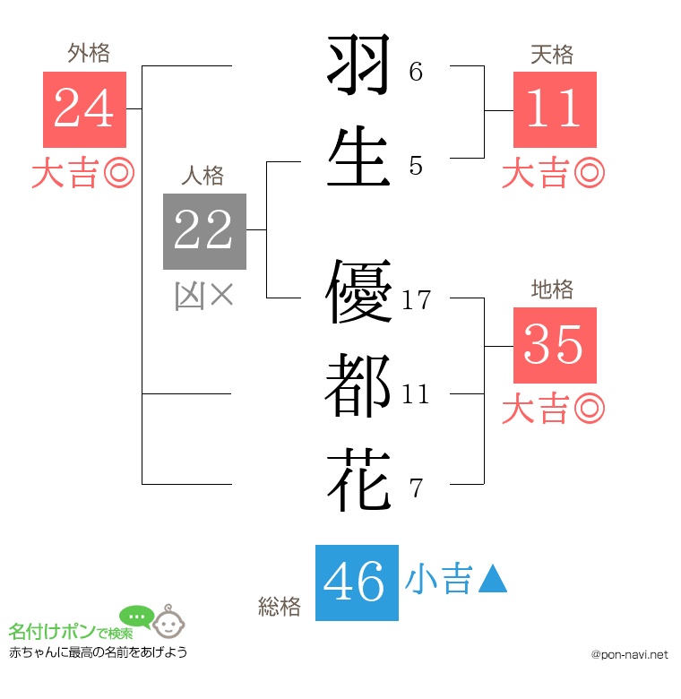 羽生 優都花さんの姓名判断結果