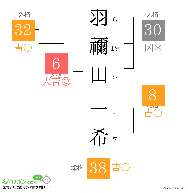 羽禰田 一希さんの姓名判断結果