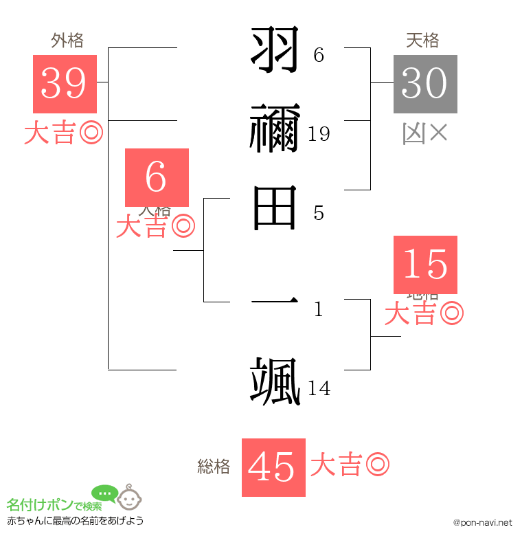 羽禰田 一颯さんの姓名判断結果