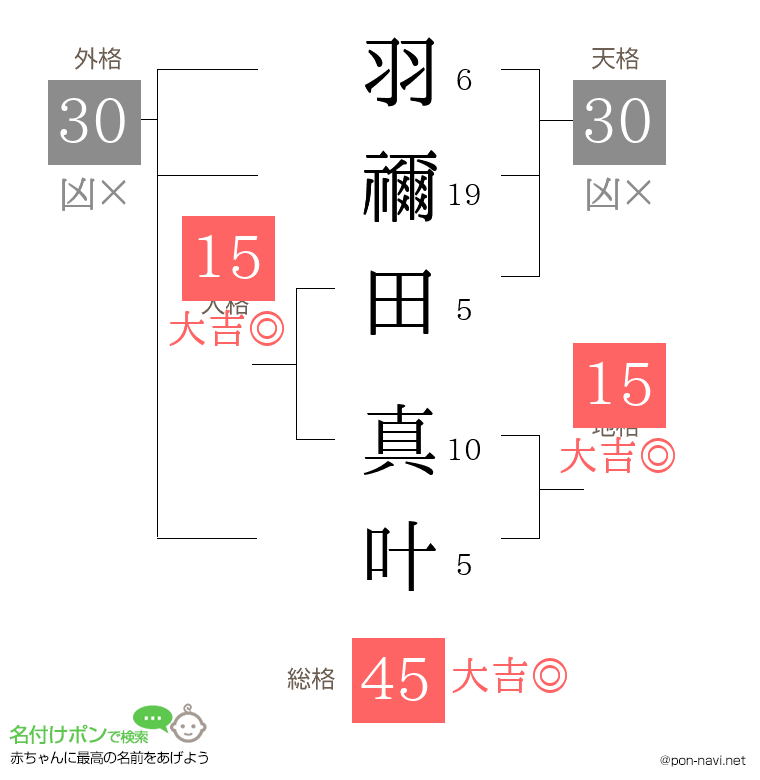 羽禰田 真叶さんの姓名判断結果