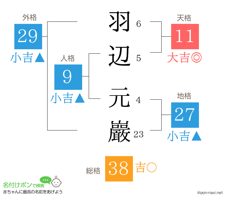 羽辺 元巖さんの姓名判断結果