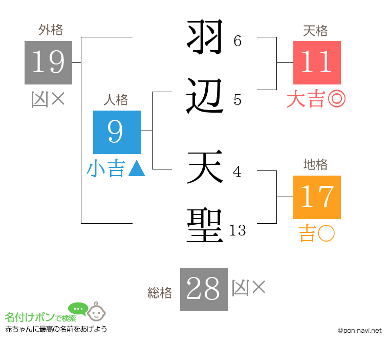 羽辺 天聖さんの姓名判断結果