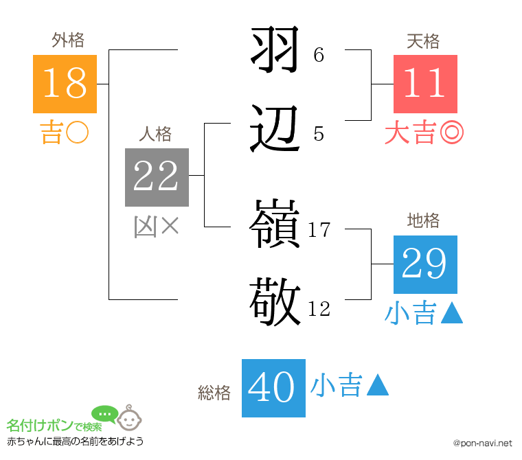 羽辺 嶺敬さんの姓名判断結果