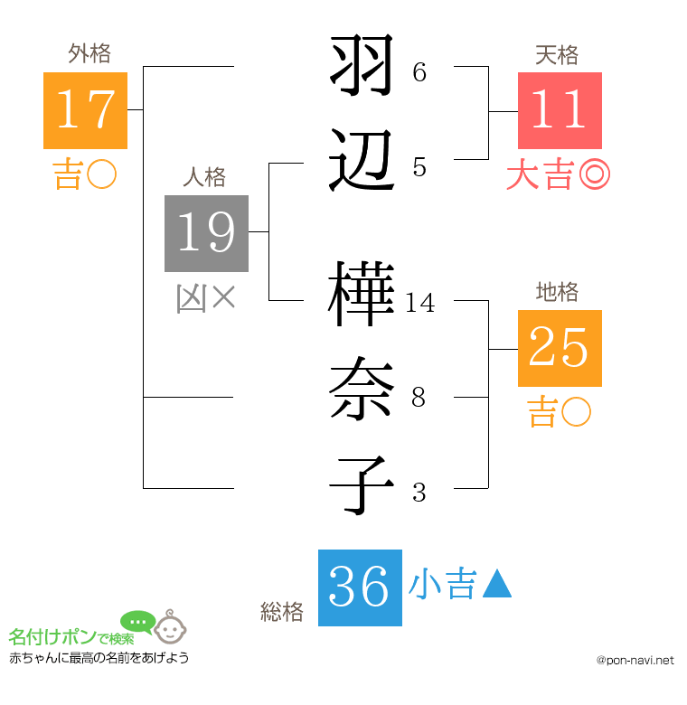 羽辺 樺奈子さんの姓名判断結果