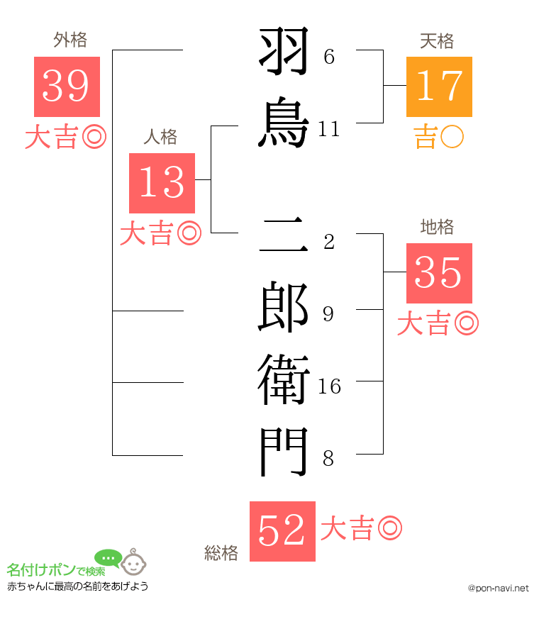 羽鳥 二郎衛門さんの姓名判断結果