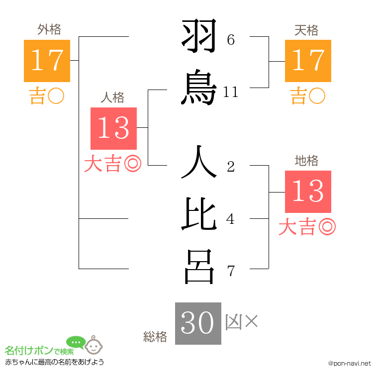 羽鳥 人比呂さんの姓名判断結果