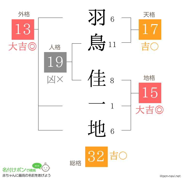 羽鳥 佳一地さんの姓名判断結果