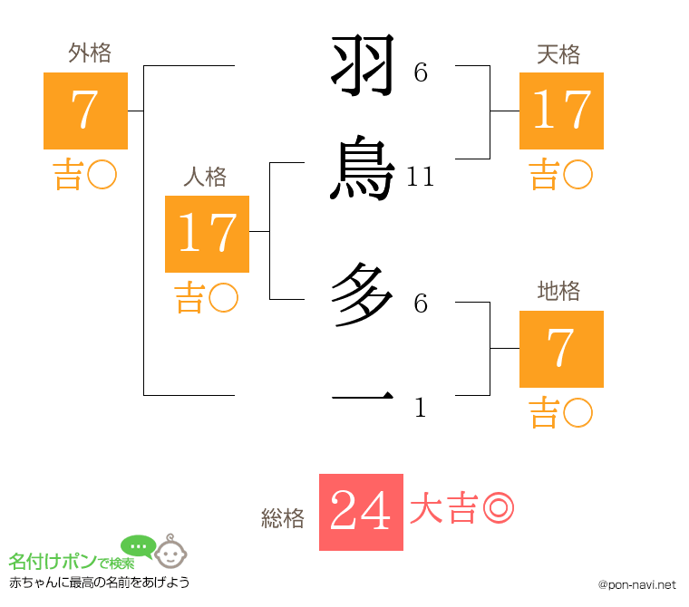 羽鳥 多一さんの姓名判断結果