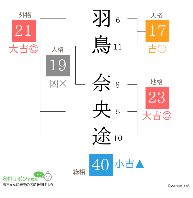 羽鳥 奈央途さんの姓名判断結果