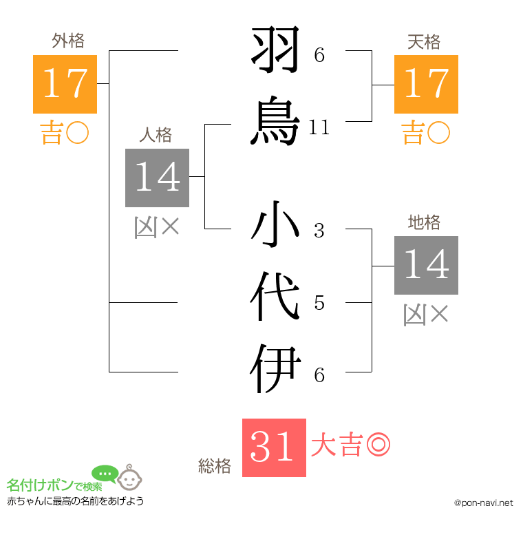 羽鳥 小代伊さんの姓名判断結果