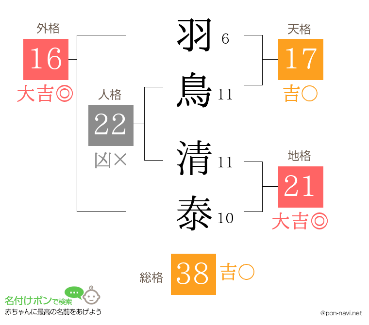 羽鳥 清泰さんの姓名判断結果