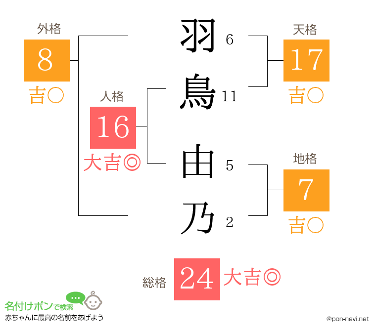 羽鳥 由乃さんの姓名判断結果