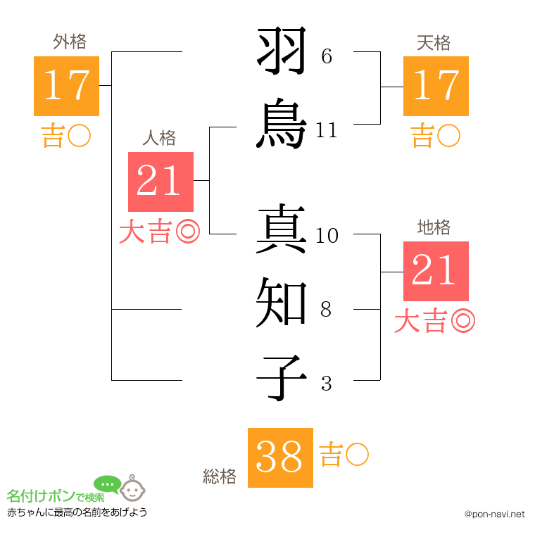 羽鳥 真知子さんの姓名判断結果
