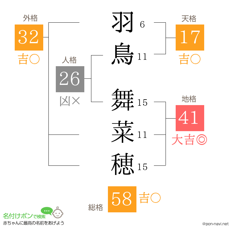 羽鳥 舞菜穂さんの姓名判断結果