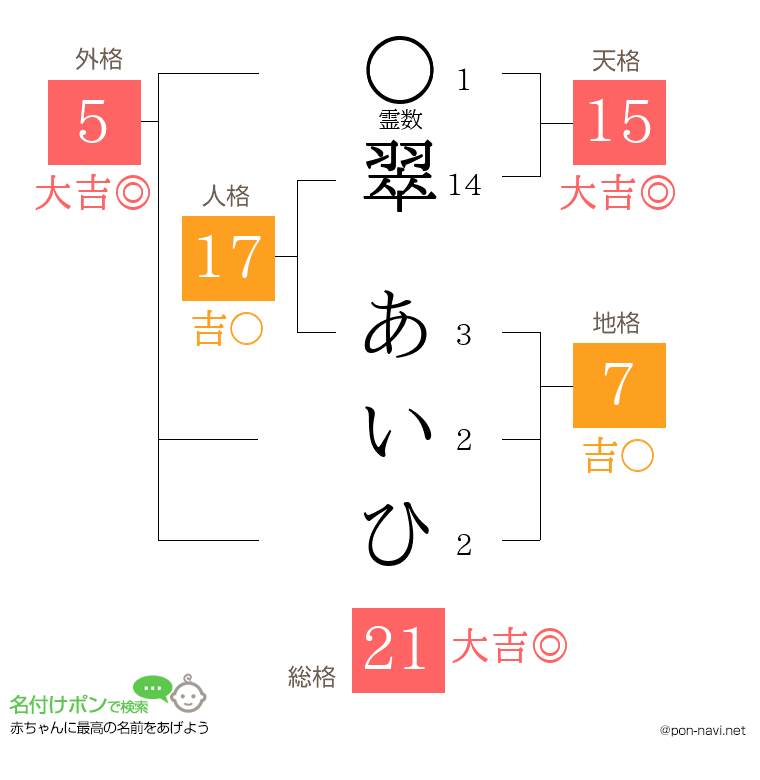 翠 あいひさんの姓名判断結果