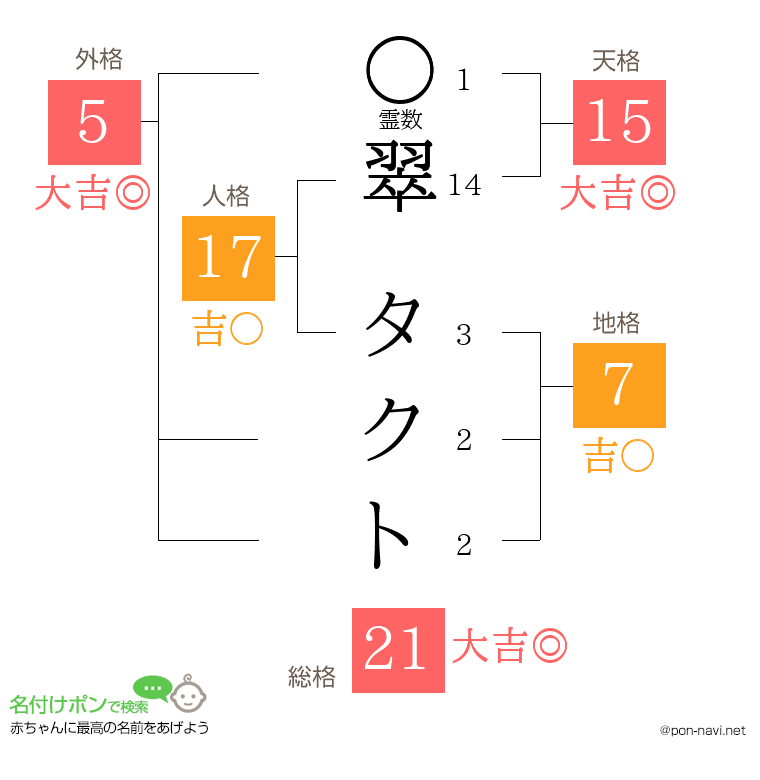 翠 タクトさんの姓名判断結果